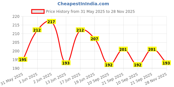 flipkart.com newcover Pouch for Vivo Y02T, newcover Price History Graph from 31 May 2025 to 28 Nov 2025