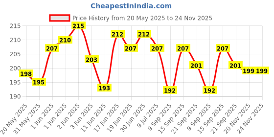 flipkart.com newcover Pouch for vivo Y200e 5G, (IPKY), newcover Price History Graph from 20 May 2025 to 23 Nov 2025