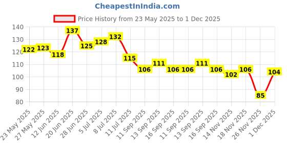 flipkart.com newcrafts 2 Pocket Mobile Stand Holder for Wall | Key Holder for Wall Furniture for Home Wood Key Holder newcrafts Price History Graph from 23 May 2025 to 1 Dec 2025