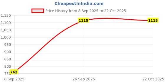 flipkart.com denmark NEW_DENMARK Classic Quality Home Kitchen Sink Stainless Steel 001_Size 18*16*7INCH ,Thickness 0.6MM,Weight2KG With Coupling & Waste Pipe Under Counter Basin denmark Price History Graph from 8 Sep 2025 to 22 Oct 2025