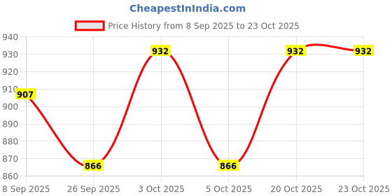 flipkart.com denmark NEW_Denmark Single Bowl Sink Kitchen Sink_14X16X6 with 001_SS Copling & Adjustable Pipe Vessel Sink (Silver) Vessel Sink denmark Price History Graph from 8 Sep 2025 to 22 Oct 2025