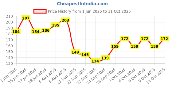 flipkart.com newdera Led Electric Diya Light Layer 1 Gold Plastic Table Lantern newdera Price History Graph from 1 Jun 2025 to 11 Oct 2025