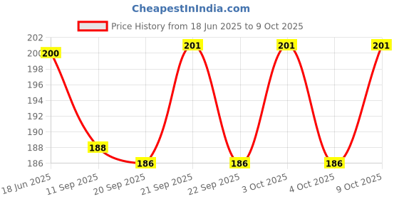 flipkart.com newderaa Gold Plastic Table Lantern newderaa Price History Graph from 18 Jun 2025 to 9 Oct 2025