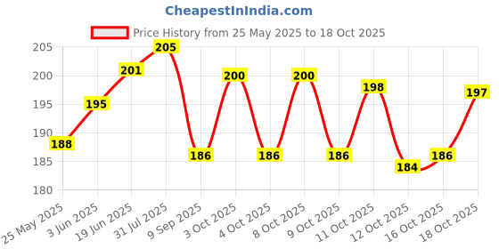 flipkart.com newderaa Gold Plastic Table Lantern newderaa Price History Graph from 25 May 2025 to 16 Oct 2025