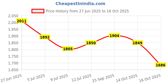 flipkart.com sbf furniture New_Desk Engineered Wood Computer Desk sbf furniture Price History Graph from 27 Jun 2025 to 14 Oct 2025