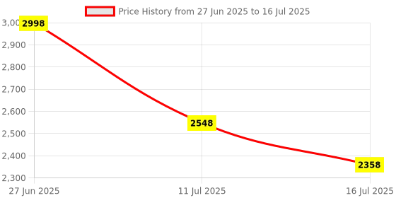 flipkart.com NEWDRU AI Auto Face Tracking Tripod | 360° Rotation Mobile Stand for Video Recording | Tripod Kit Price History Graph from 27 Jun 2025 to 16 Jul 2025