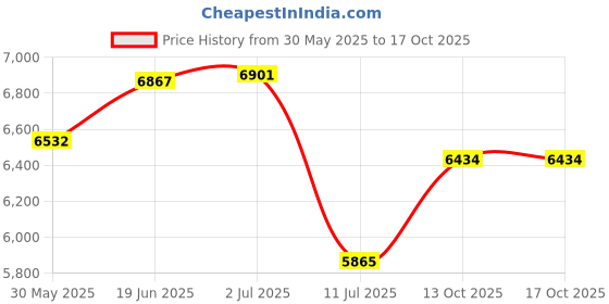 flipkart.com newdru Music Carbon Boxing Machine Wall Mounted,Smart Electric Music Boxing Machine Hanging Bag newdru Price History Graph from 30 May 2025 to 16 Oct 2025