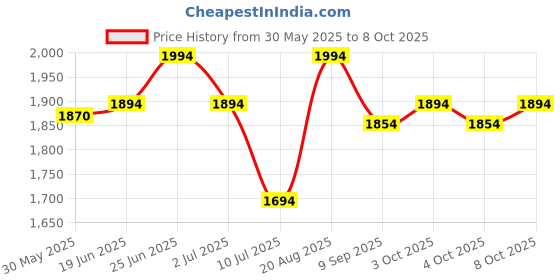 flipkart.com newdru Portable Bidet Foldable Handheld Personal Travel Bidet 2 Pressure Options Bidet Nozzle newdru Price History Graph from 30 May 2025 to 8 Oct 2025