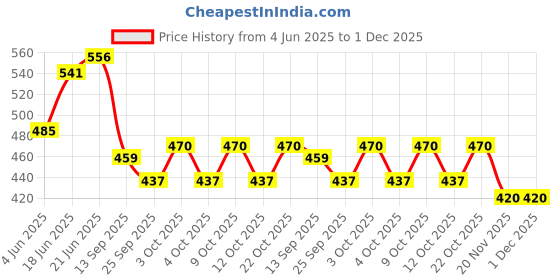 flipkart.com newebit Decorative Showpiece-10 cm newebit Price History Graph from 4 Jun 2025 to 30 Nov 2025