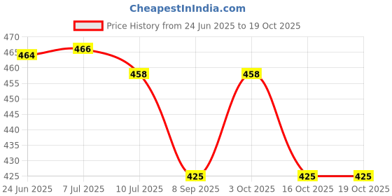 flipkart.com newebit Decorative Showpiece-8 cm newebit Price History Graph from 24 Jun 2025 to 19 Oct 2025