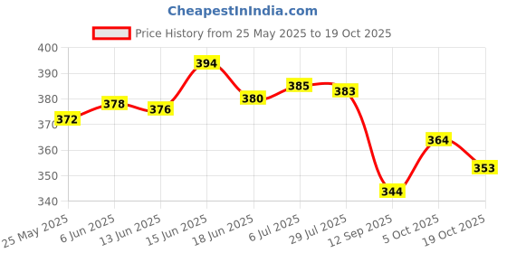 flipkart.com newebit Women Sports Sandal newebit Price History Graph from 25 May 2025 to 19 Oct 2025