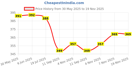 flipkart.com newebit Women Sports Sandal newebit Price History Graph from 30 May 2025 to 18 Nov 2025
