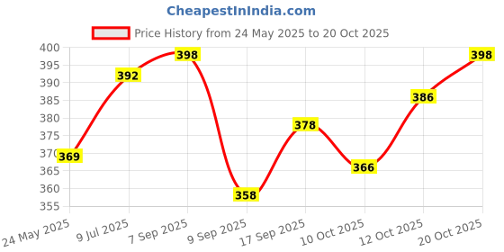 flipkart.com newebit Women Sports Sandal newebit Price History Graph from 24 May 2025 to 20 Oct 2025