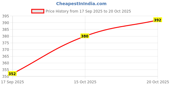 flipkart.com newebit Women Sports Sandal newebit Price History Graph from 17 Sep 2025 to 20 Oct 2025