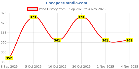 flipkart.com newebit Women Sports Sandal newebit Price History Graph from 8 Sep 2025 to 3 Nov 2025