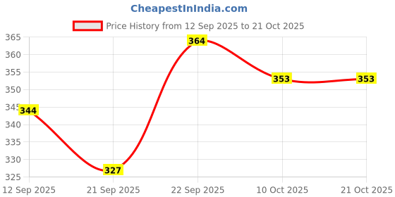 flipkart.com newebit Women Sports Sandal newebit Price History Graph from 12 Sep 2025 to 21 Oct 2025