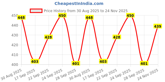 flipkart.com newebitx Women Sports Sandal newebitx Price History Graph from 30 Aug 2025 to 24 Nov 2025