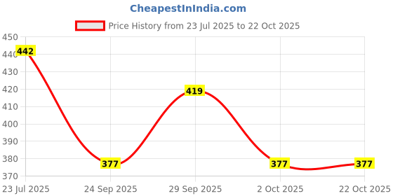flipkart.com newebitx Women Sports Sandal newebitx Price History Graph from 23 Jul 2025 to 21 Oct 2025