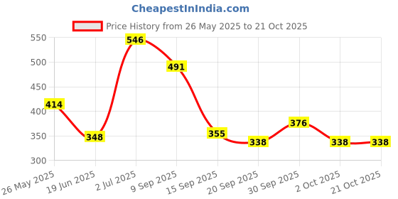 flipkart.com newebitx Women Sports Sandal newebitx Price History Graph from 26 May 2025 to 20 Oct 2025
