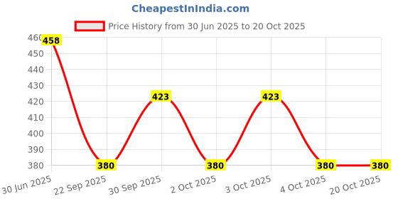 flipkart.com newebitx Women Sports Sandal newebitx Price History Graph from 30 Jun 2025 to 20 Oct 2025