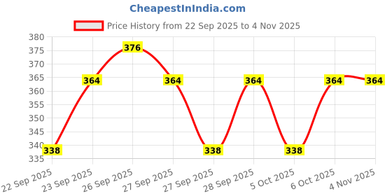 flipkart.com newebitx Women Sports Sandal newebitx Price History Graph from 22 Sep 2025 to 3 Nov 2025