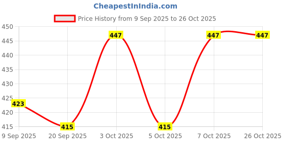 flipkart.com kavyatanishq new_egtyt5e kavyatanishq Price History Graph from 9 Sep 2025 to 26 Oct 2025