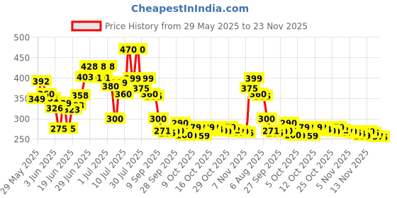 flipkart.com neweradesigns Anti Rust Metal Plant Pot Stand for Balcony| Decorative Planter stands Plant Container Set neweradesigns Price History Graph from 29 May 2025 to 23 Nov 2025
