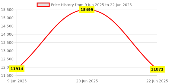 flipkart.com tm&w Newest chicken egg incubator, for 192 egg incubator with roller tray Egg Incubator tm&w Price History Graph from 9 Jun 2025 to 22 Jun 2025
