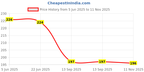 flipkart.com craft maniacs NEWEST DIARY + 3 FREEBIE COLLECTION A5 Diary RULED 160 Pages craft maniacs Price History Graph from 5 Jun 2025 to 11 Nov 2025