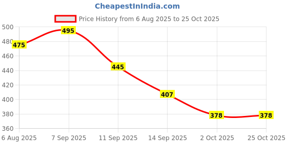 flipkart.com dream choice Newest Dollhouse for Girls with Furniture Made by ABS Plastic, Doll House dream choice Price History Graph from 6 Aug 2025 to 24 Oct 2025
