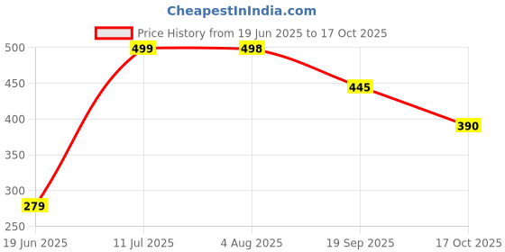 flipkart.com paryavaran Newest Finger Counter-Islamic ABS Plastic Bead Portable Rotating Digital Tally Counter paryavaran Price History Graph from 19 Jun 2025 to 17 Oct 2025