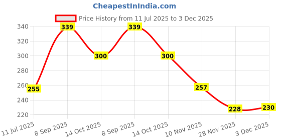 flipkart.com todayandco Newest Finger Counter-Islamic ABS Plastic Bead Portable Rotating Prayer Beads Digital Tally Counter todayandco Price History Graph from 11 Jul 2025 to 3 Dec 2025