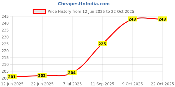 flipkart.com purabelle Newest High Flow Hand Pump Portable Manual Car Pump for Petrol Diesel Oil Manual Pump purabelle Price History Graph from 12 Jun 2025 to 22 Oct 2025