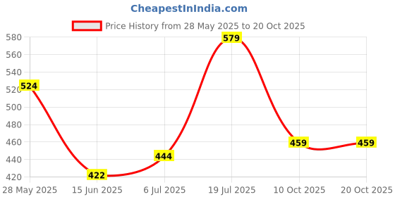 flipkart.com fabtec Newest More Brightness 96 Led's IP67WaterProof Bar light Universal Fog Lamp Car, Van LED (12 V, 35 W) fabtec Price History Graph from 28 May 2025 to 20 Oct 2025