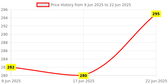 flipkart.com rectitude Newest Premium Emergencies Safety Hammer with Sidelight 4 Light Modes Torch rectitude Price History Graph from 9 Jun 2025 to 22 Jun 2025