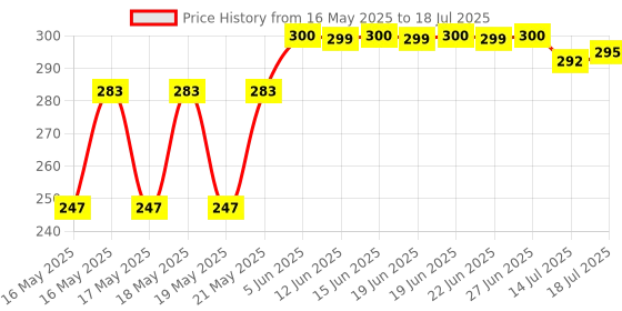 flipkart.com moonza Newest Stylish Windproof Double Layer Small Lightweight Folding Portable Umbrella moonza Price History Graph from 16 May 2025 to 14 Jul 2025