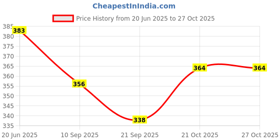 flipkart.com tru toys Newest Stylish Windproof Layer Small Lightweight Folding Portable Wine Umbrella Umbrella tru toys Price History Graph from 20 Jun 2025 to 26 Oct 2025
