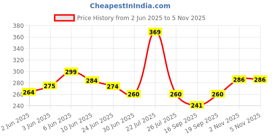 flipkart.com jokin Newest Windproof Umbrella with Bottle Cover for UV Protection & Rain Umbrella jokin Price History Graph from 2 Jun 2025 to 5 Nov 2025