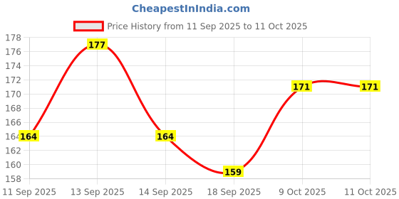 flipkart.com woozee NEW_Excavator_73 woozee Price History Graph from 11 Sep 2025 to 10 Oct 2025
