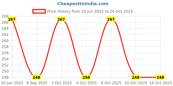 flipkart.com decor production newexmapad_05 decor production Price History Graph from 20 Jun 2025 to 16 Oct 2025