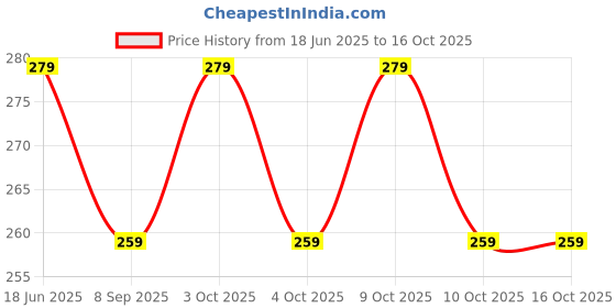 flipkart.com decor production newexmapad_096 decor production Price History Graph from 18 Jun 2025 to 16 Oct 2025