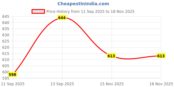 flipkart.com woozee NEW_FRESH WATER TRUCK & BHARAT POST TRUCK COMBO PACK OF2_60 woozee Price History Graph from 11 Sep 2025 to 17 Nov 2025