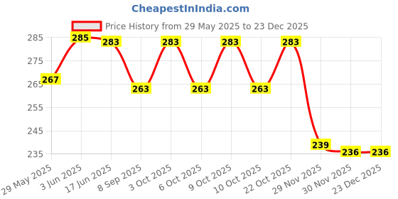 flipkart.com newgen enterprises Super High Quality Nail Polish Remover, 100ML ( Pack of 3 ) 300ML newgen enterprises Price History Graph from 29 May 2025 to 22 Dec 2025