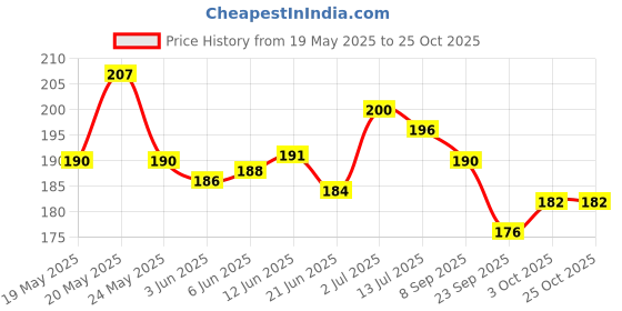 flipkart.com newgen enterprises Women Underarm Disposable Hair Removing Razor for Women Set 24 Multicolor, Women newgen enterprises Price History Graph from 19 May 2025 to 24 Oct 2025