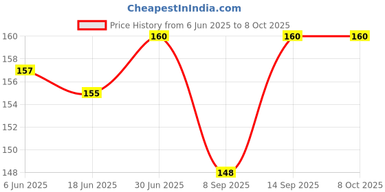 flipkart.com NEWGEN TECH NGT-28 Sim Adapter Price History Graph from 6 Jun 2025 to 8 Oct 2025