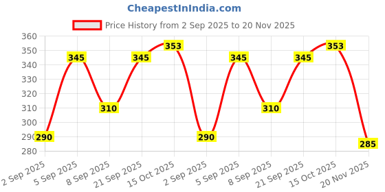 flipkart.com Newgen Water Alarm Bell - White (Pack of 1) | with Sensor & Flashing LED Light Wired Sensor Security System Price History Graph from 2 Sep 2025 to 20 Nov 2025