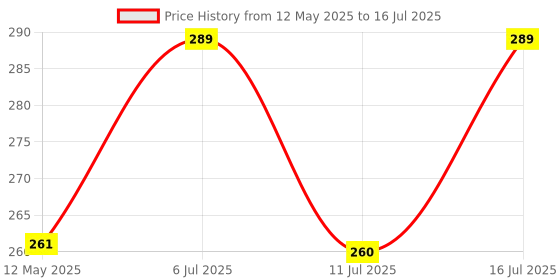 flipkart.com Newgen Water Tank Overflow Alarm With a Latest Model To Control Overflow Of Water Wired Sensor Security System Price History Graph from 12 May 2025 to 16 Jul 2025