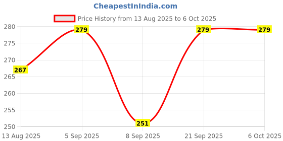 flipkart.com Newgen Water Tank Overflow Alarm with Sensor | Hindi & English Voice Alert Wired Sensor Security System Price History Graph from 13 Aug 2025 to 6 Oct 2025
