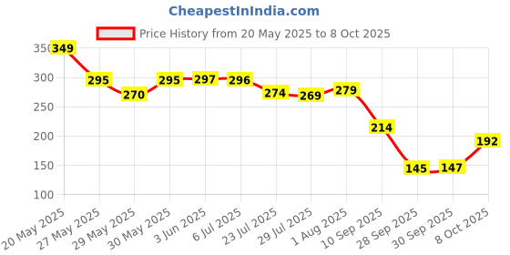 flipkart.com newgtbe Atmosphere 4 strips, 48 led,12 led each strips with Sound active system & wireless remote control Car Fancy Lights newgtbe Price History Graph from 20 May 2025 to 8 Oct 2025