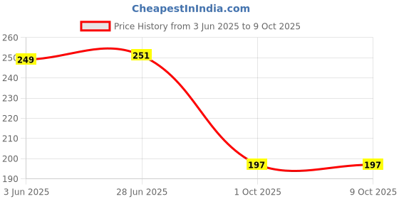 flipkart.com newgtbe Atmosphere car interior 4pc strips light, 12 led each light bar,Total 48 Led with Remote controller Car Fancy Lights newgtbe Price History Graph from 3 Jun 2025 to 9 Oct 2025
